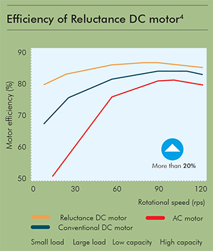 Reluctance DC motor