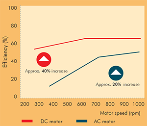 Energy Efficiency