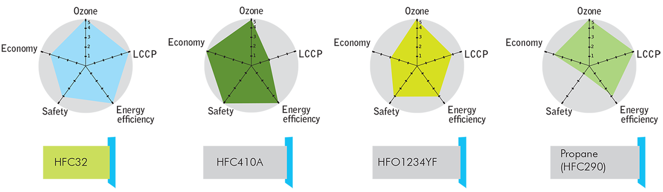 Most balanced refrigerant